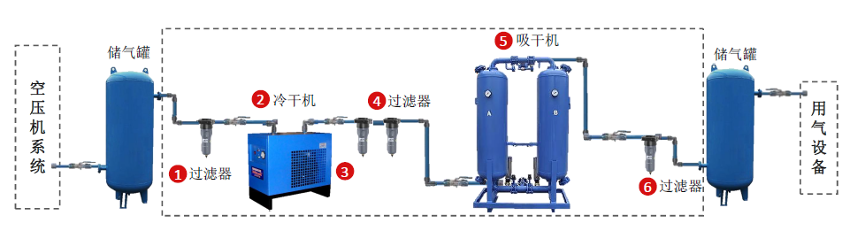 壓縮空氣組合式干燥機(jī)，壓縮空氣干燥機(jī)，冷凍式干燥機(jī)，吸干機(jī)，精密過(guò)濾器，吸附式干燥機(jī)