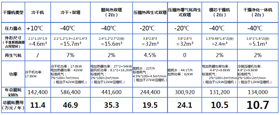 壓縮空氣組合式干燥機(jī)，壓縮空氣干燥機(jī)，冷凍式干燥機(jī)，吸干機(jī)，精密過(guò)濾器，吸附式干燥機(jī)