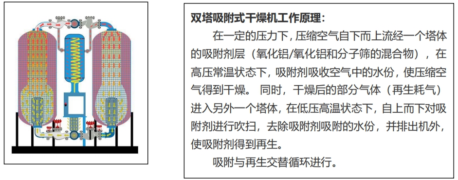 壓縮空氣組合式干燥機(jī)，壓縮空氣干燥機(jī)，冷凍式干燥機(jī)，吸干機(jī)，精密過(guò)濾器，吸附式干燥機(jī)
